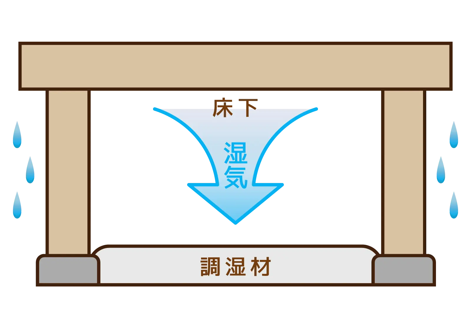 床下調湿材が湿気を吸い込むイラスト