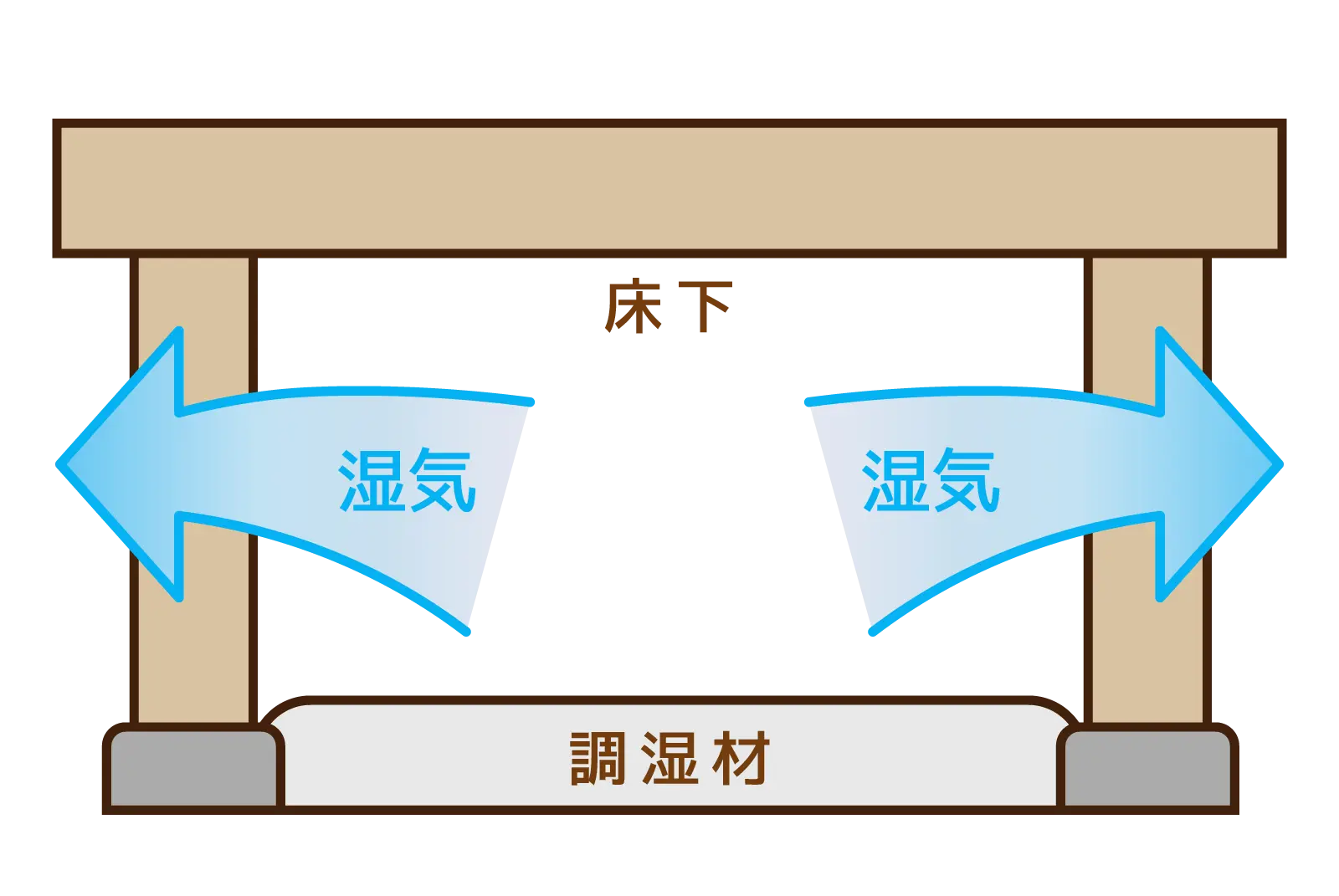 床下調湿材が湿気を吐き出すイラスト