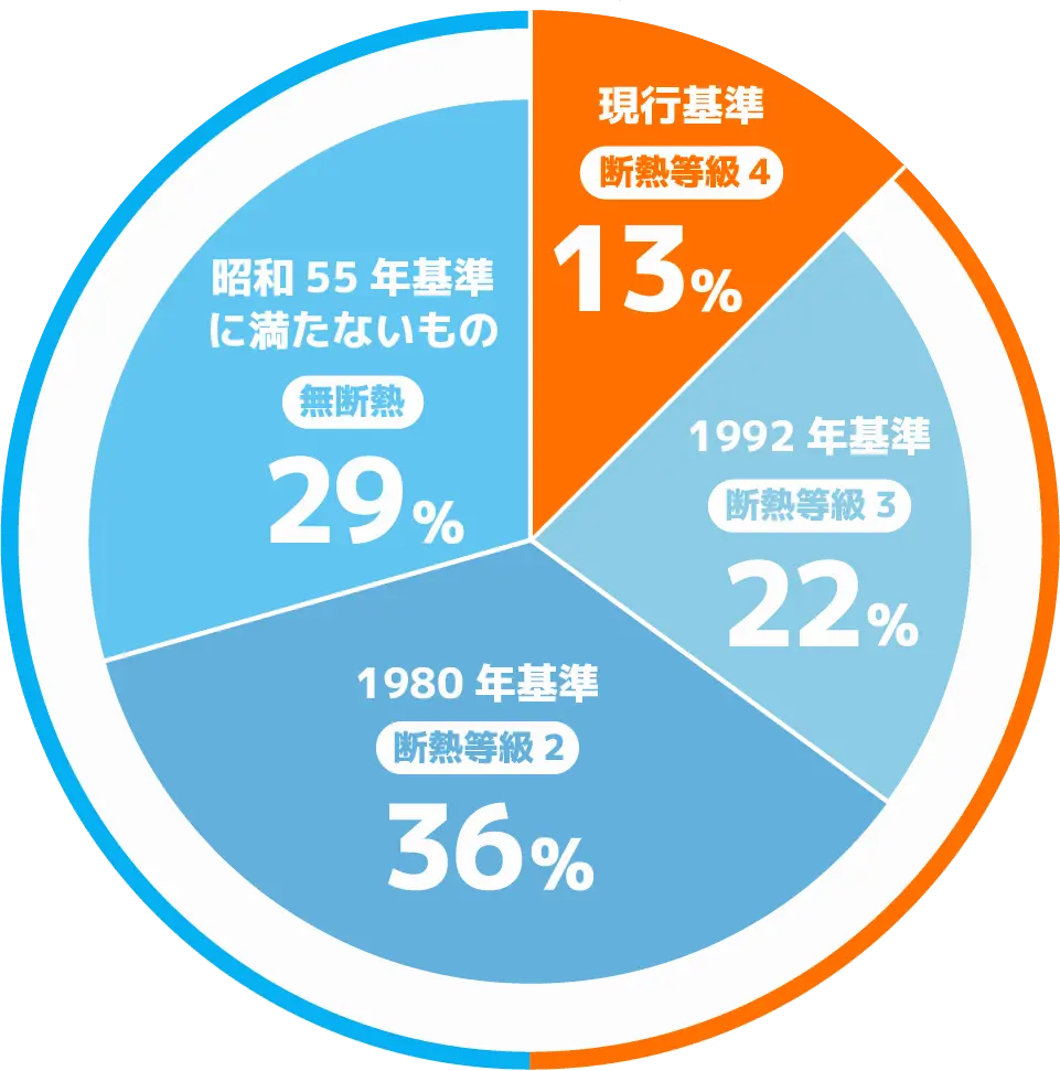 日本の住宅の省エネ基準グラフ